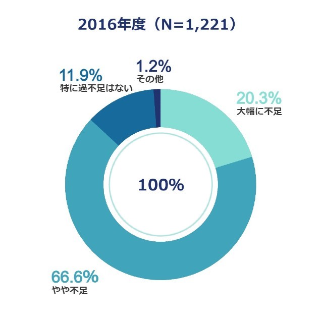 IT人材の量に対する過不足感