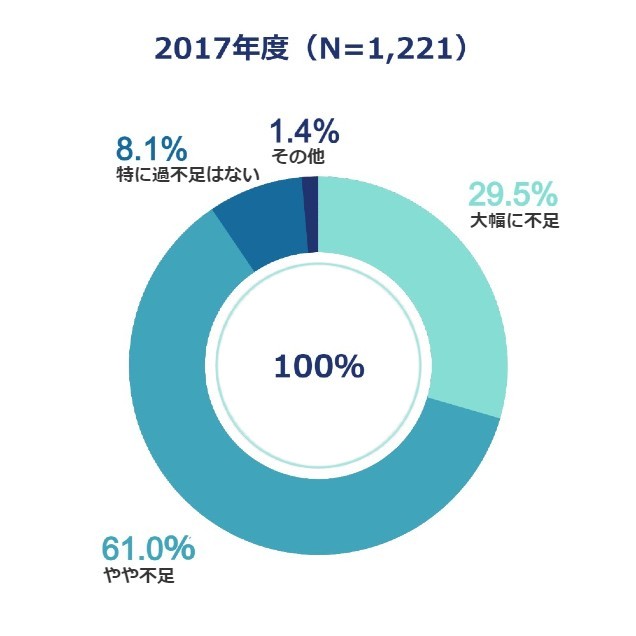 IT人材の量に対する過不足感