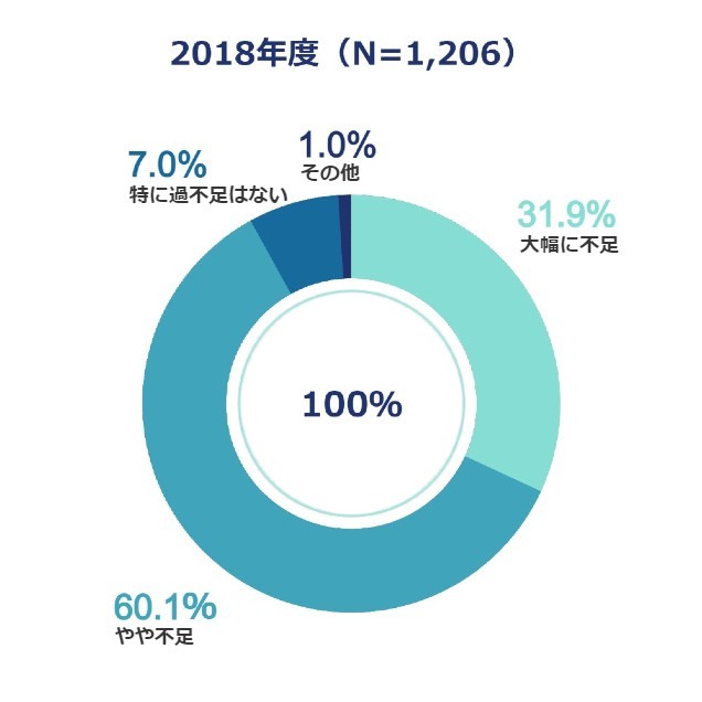 IT人材の量に対する過不足感