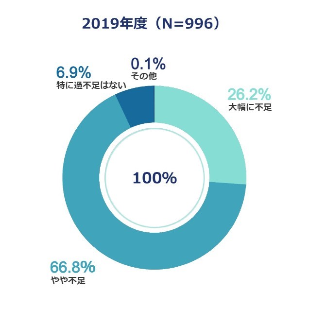 IT人材の量に対する過不足感