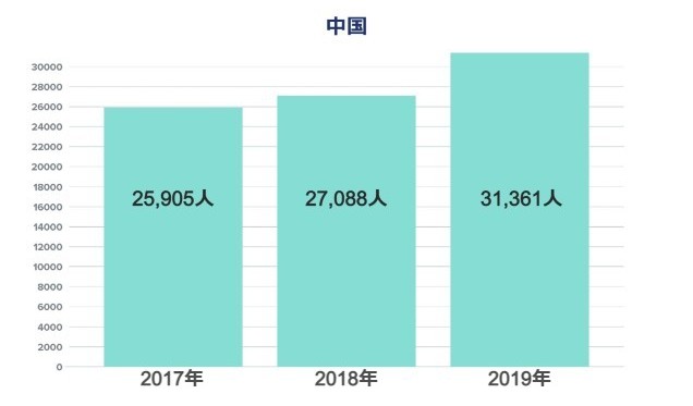 日本のIT企業の外国人雇用状況