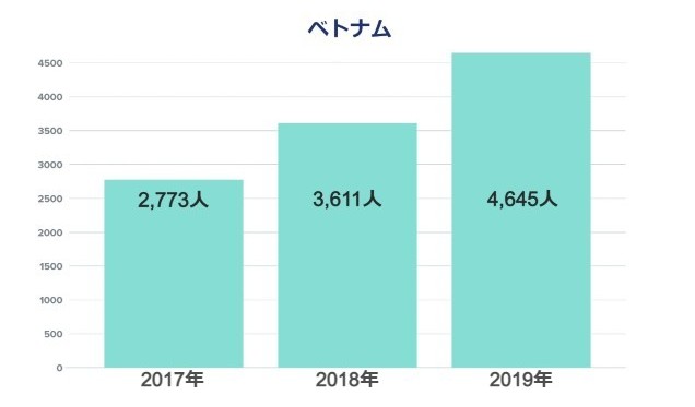 日本のIT企業の外国人雇用状況