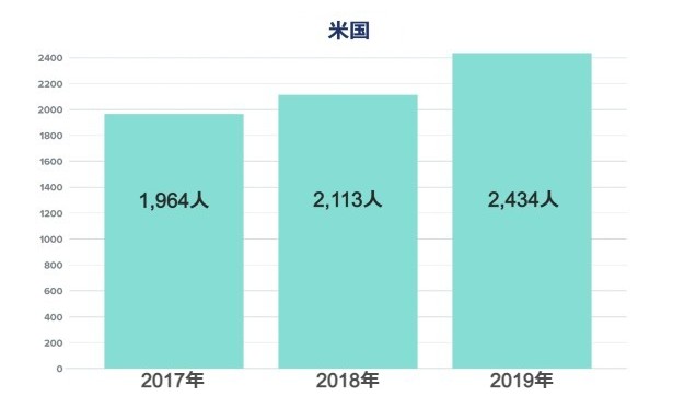 日本のIT企業の外国人雇用状況