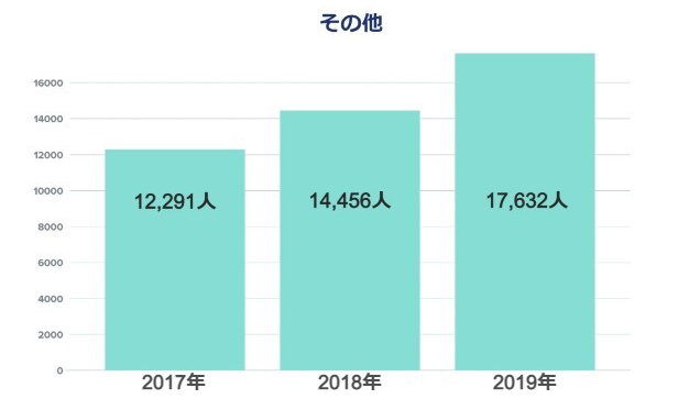 日本のIT企業の外国人雇用状況